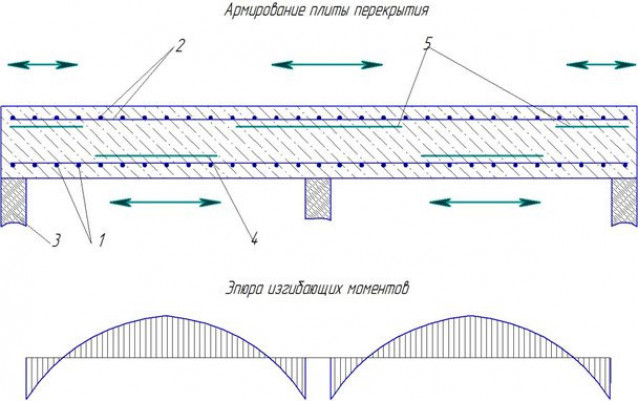 Инструкция по армированию перекрытия