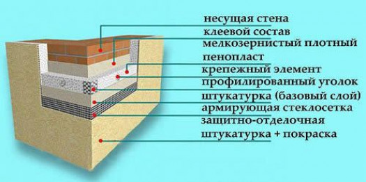 Технические требования к штукатурке цоколя