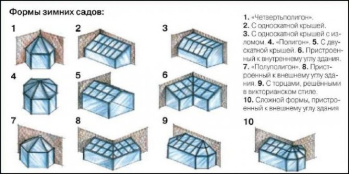 Чем отличается зимний сад дома от оранжереи или теплицы?
