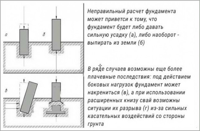 Глубина заложения: основные моменты