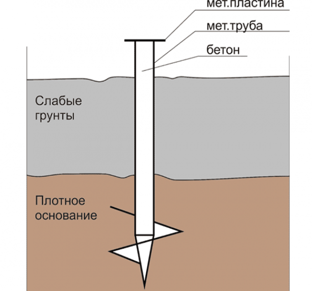 Основные преимущества свайно-винтовых фундаментов