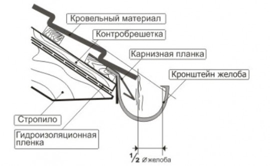 Материалы для водостоков