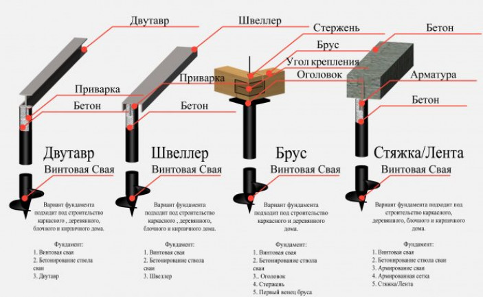 Основные преимущества свайно-винтовых фундаментов