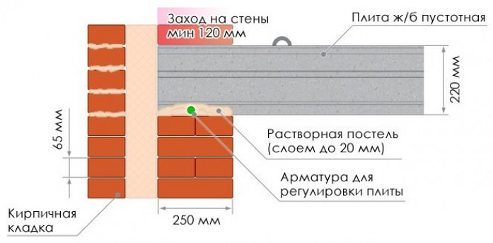 Укладка железобетонных перекрытий на стены