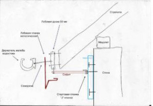 Способы крепления водостоков своими руками