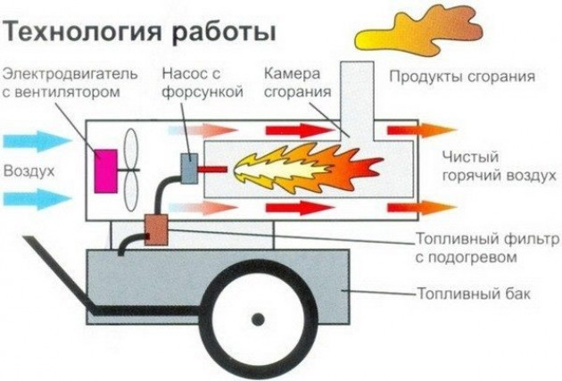 Устройство обогревательного оборудования, работающего на дизельном топливе