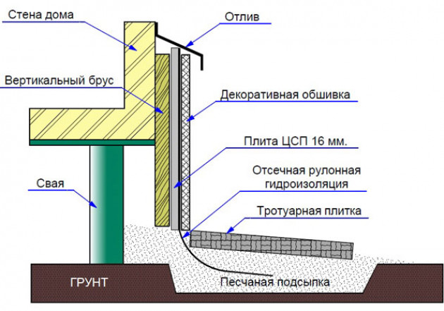 Особенности цокольного помещения