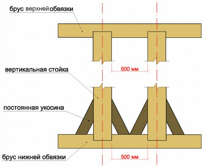 Верхняя обвязка каркасного дома