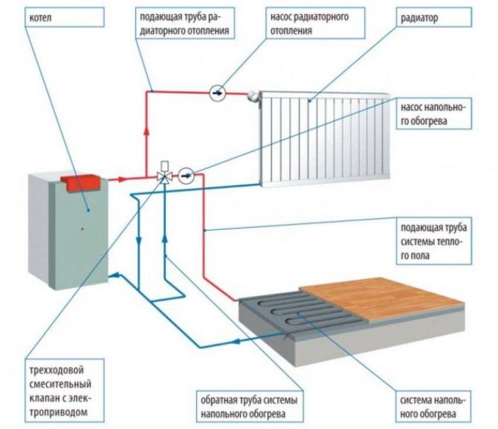 Сооружение и подключение теплых полов к бойлеру