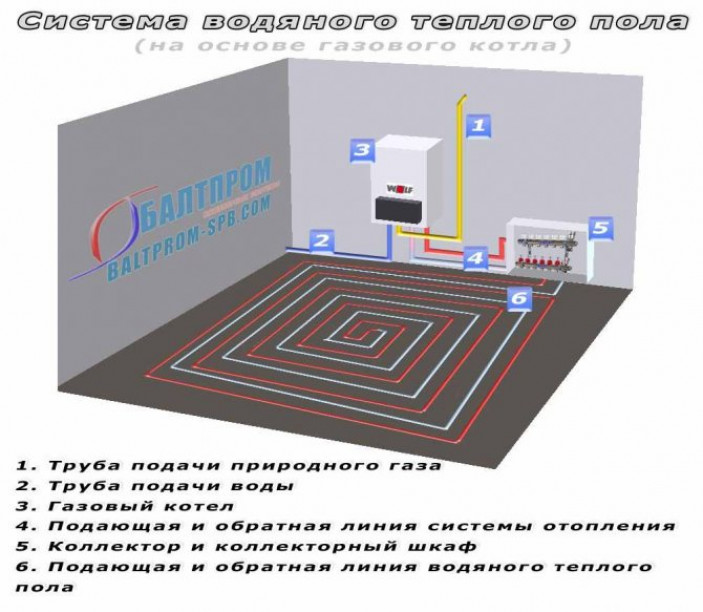 Сооружение и подключение теплых полов к бойлеру