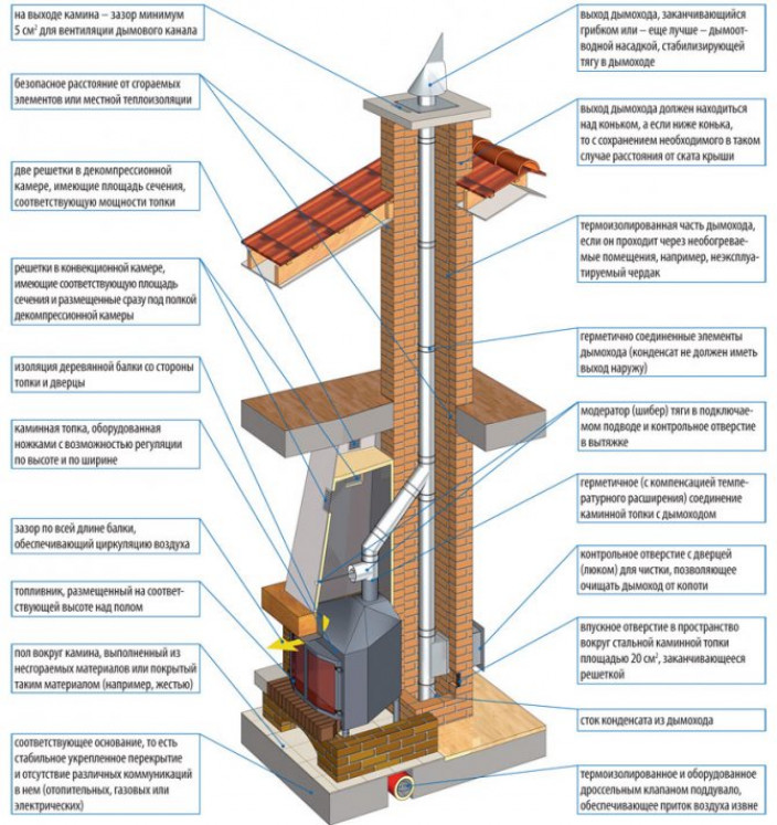 Услуги монтажа и закрепления дымохода в доме и на крыше от