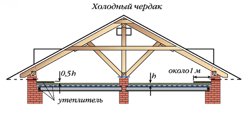 Обустройство вентиляции кровли для холодного чердака