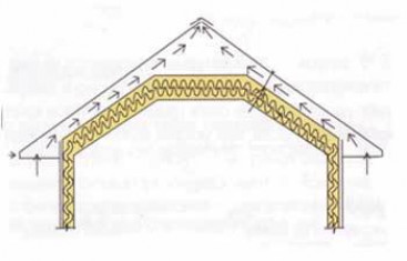 Вентиляция мягкой кровли