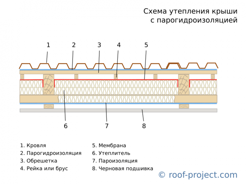 Утепление крыши, у которой нет контробрешетки и гидроизоляции