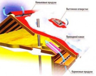 Конденсат-разрушитель опасность для мансарды