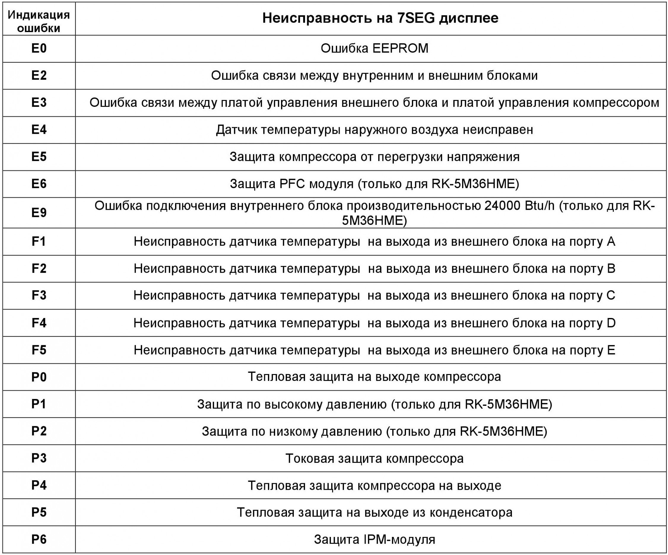 Ошибки по индикатору тепла кондиционера (H)