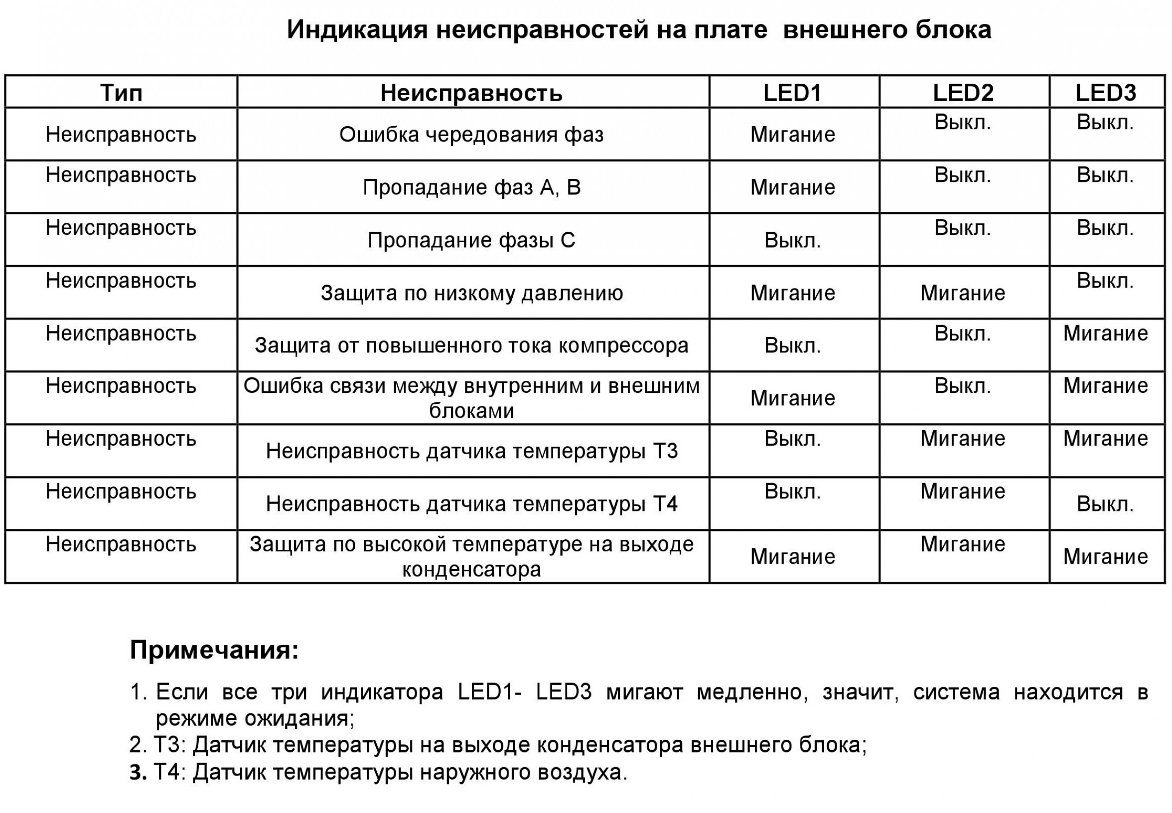 Ошибки по индикатору тепла кондиционера (H)