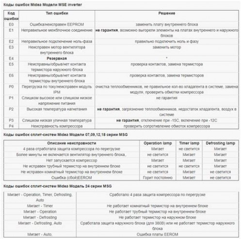 Ошибки по индикатору тепла кондиционера (H)