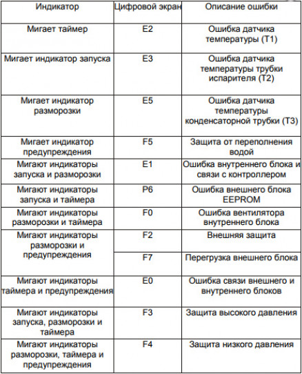 Ошибки по индикатору тепла кондиционера (H)