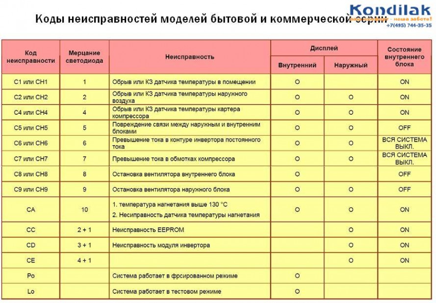 Ошибки по индикатору тепла кондиционера (H)