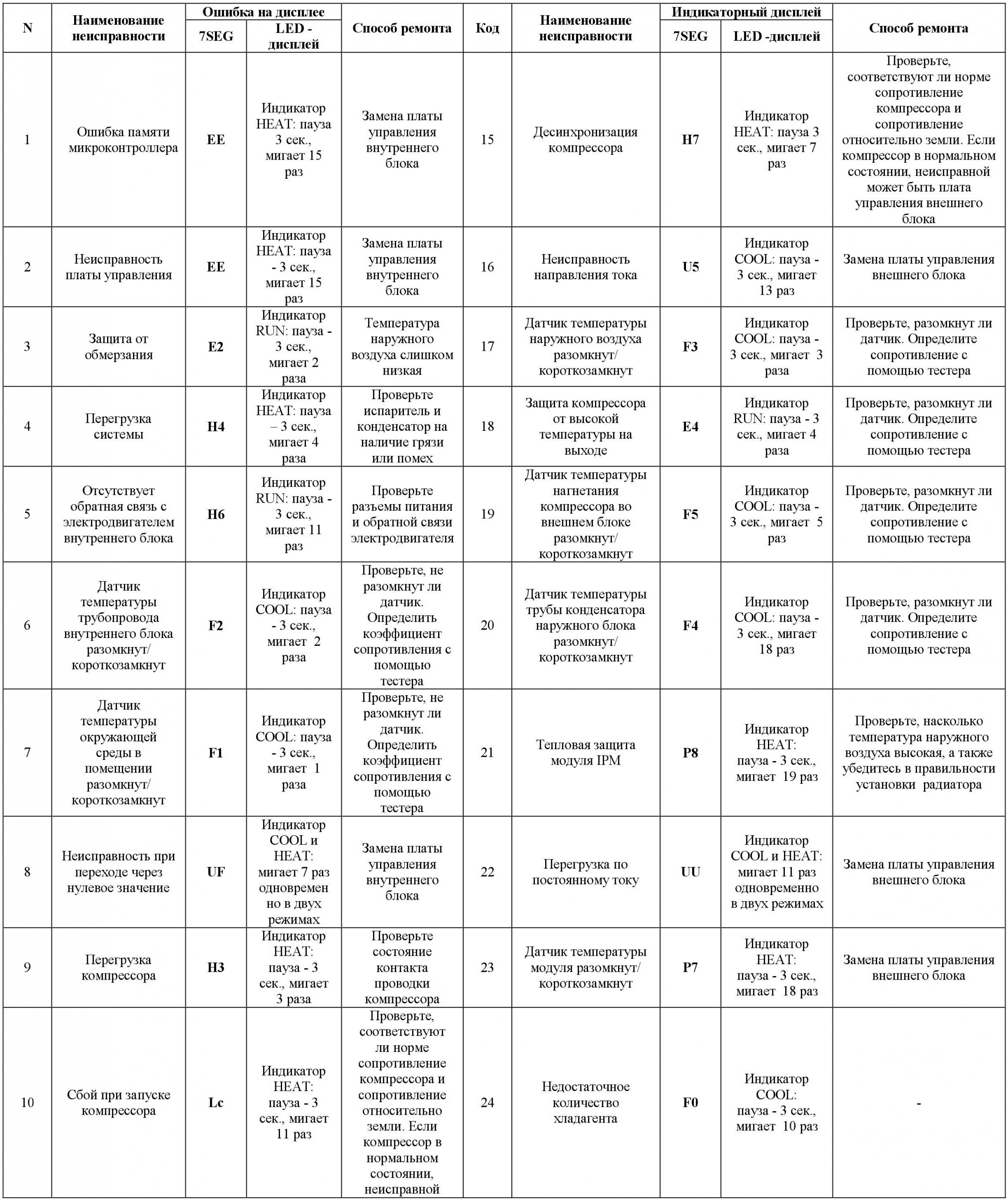 Ошибки по индикатору тепла кондиционера (H)