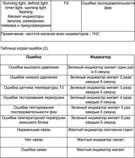 Ошибки по индикатору тепла кондиционера (H)