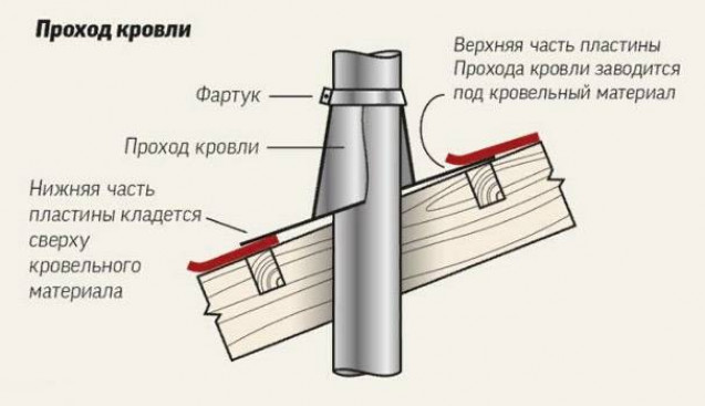 Выполнение проходки в зависимости от разных видов кровли