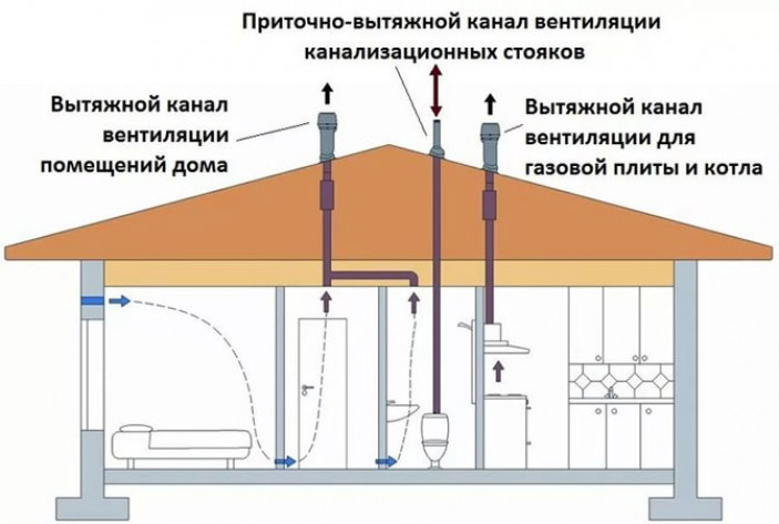 Для чего на крышу устанавливают вентиляционный выход