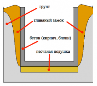 Технологии гидроизоляции различных фундаментов