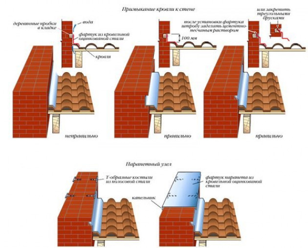Нюансы примыкания различных типов кровли к стене