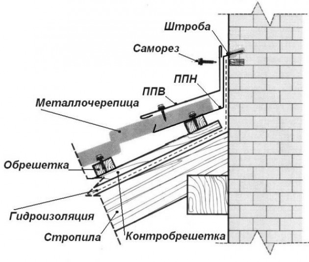 Нюансы примыкания различных типов кровли к стене