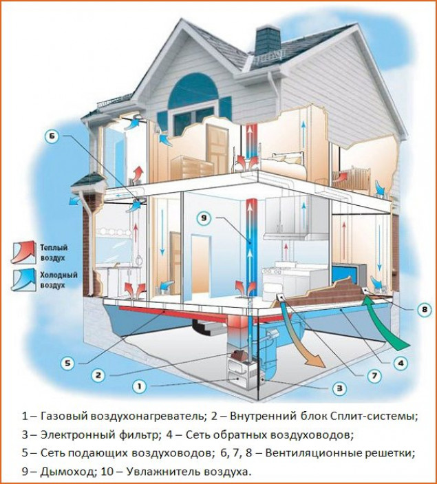 Как сделать воздушное отопление в частном доме своими руками