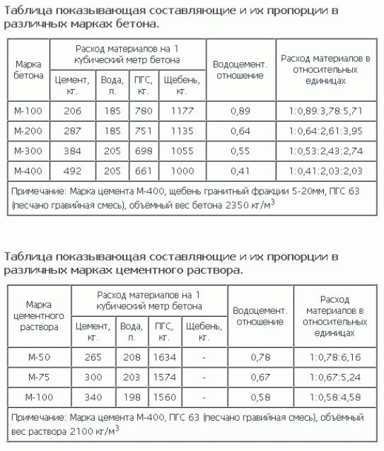 Сколько взять порошка и песка