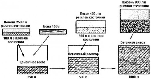 Сколько взять порошка и песка