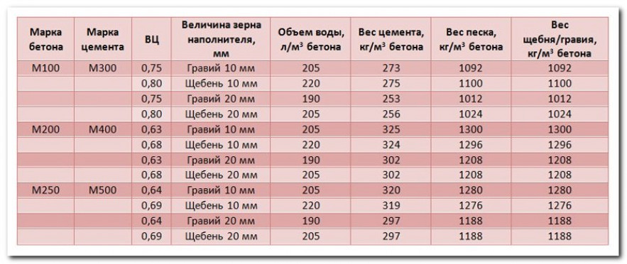 Бетон марки М: технические характеристики, пропорции раствора, госты, применение