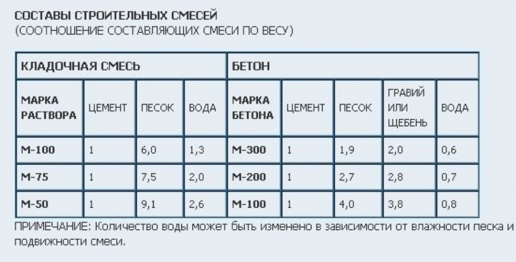 Пропорции раствора для кладки