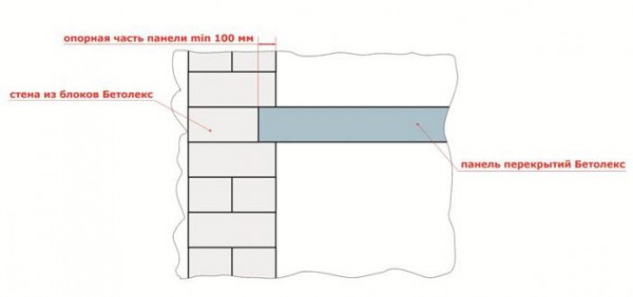 Газобетонные плиты перекрытия