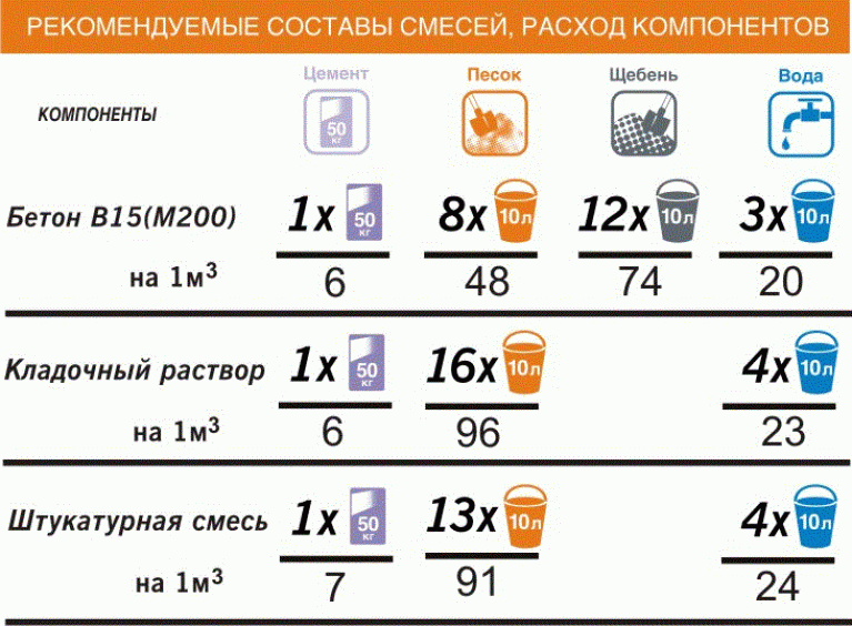 Компоненты раствора