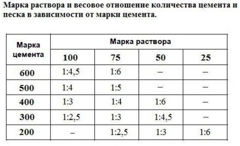 Компоненты раствора