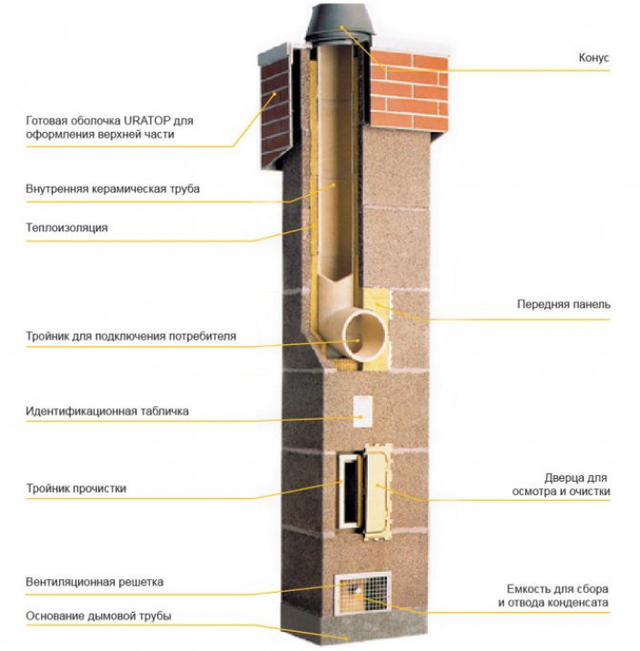 Монтаж дымохода из кирпича для бани своими руками