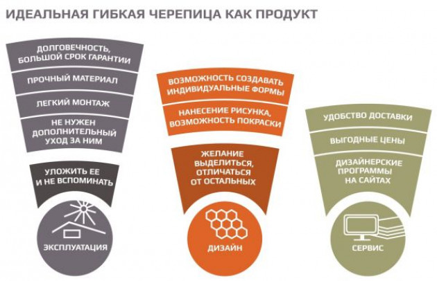 Мягкая черепица: достоинства и недостатки