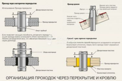 Проход дымохода через перекрытия и крышу. Мастер класс