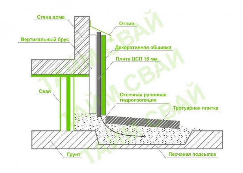 Как выполнить отделку свайного-винтового фундамента: чем закрыть цоколь