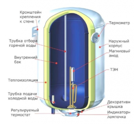 Основные типы нагревательных бойлеров