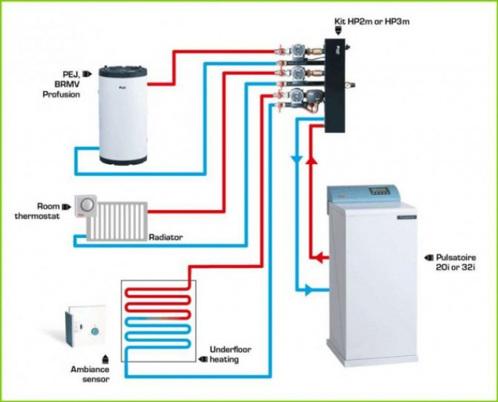 Особенности гидросистем отопления