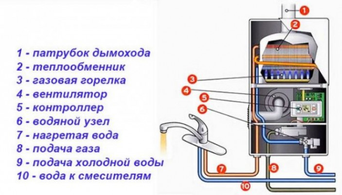 Установка газового нагревателя