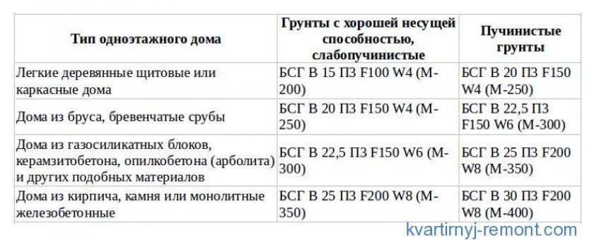 Какой бетон заказать для ленточного фундамента