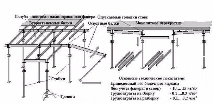 Устройство опалубки под перекрытие