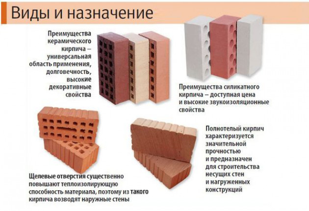 Виды кирпичей и какой из них наиболее оптимален