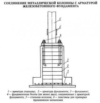 Какие данные нужно собрать для правильного расчета фундамента под колонны?